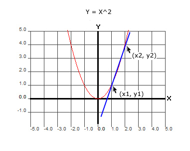 secant