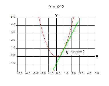 tangent